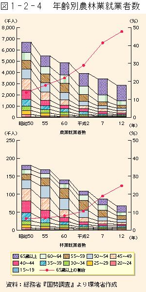 1-2-4図　年齢別農林業就業者数