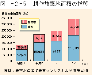 1-2-5図　耕作放棄地面積の推移