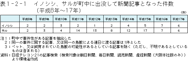 1-2-1表　イノシシ、サルが町中に出没して新聞記事となった件数（平成８年?17年）