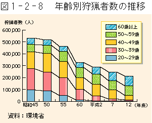 1-2-8図　年齢別狩猟者数の推移