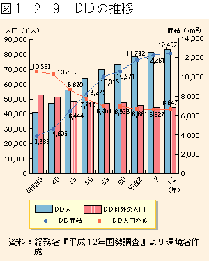 1-2-9図　DIDの推移