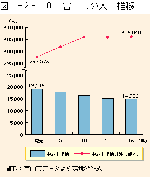 1-2-10図　富山市の人口推移