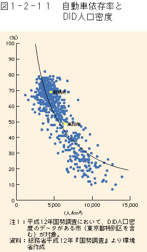 1-2-11図　自動車依存率とDID人口密度