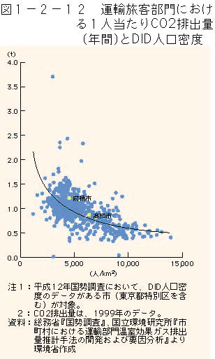 1-2-12図　運輸旅客部門における１人当たりCO2排出量（年間）とDID人口密度