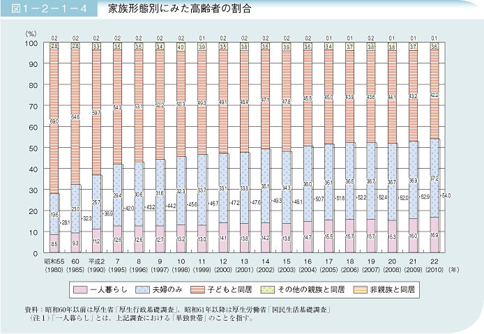 図1－2－1－4 家族形態別にみた高齢者の割合