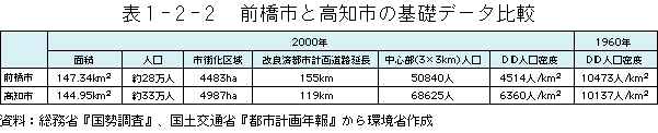 1-2-2表　前橋市と高知市の基礎データ比較