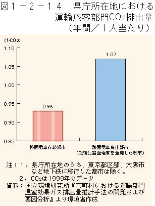 1-2-14図　県庁所在地における運輸旅客部門CO2排出量（年間／１人当たり）