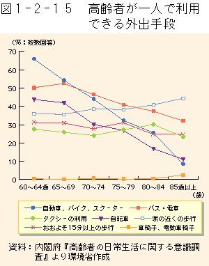 1-2-15図　高齢者が一人で利用できる外出手段