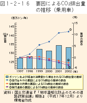 1-2-16図　要因によるCO2排出量の推移（乗用車）