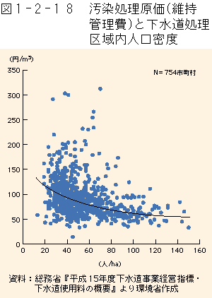 1-2-18図　汚染処理原価（維持管理費）と下水道処理区域内人口密度