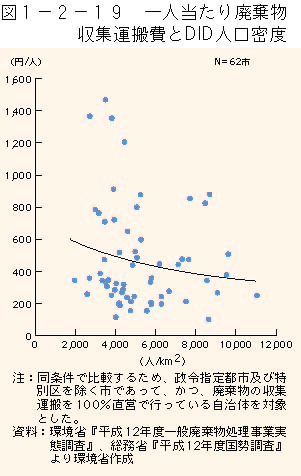 1-2-19図　1人当たり廃棄物収集運搬費とDID人口密度