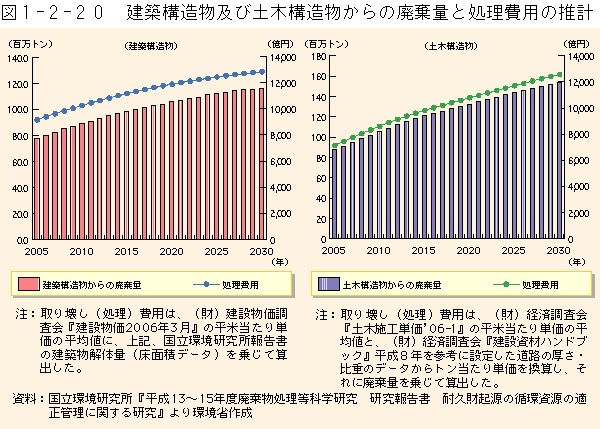 1-2-20図　建築構造物及び土木構造物からの廃棄量と処理費用の推計