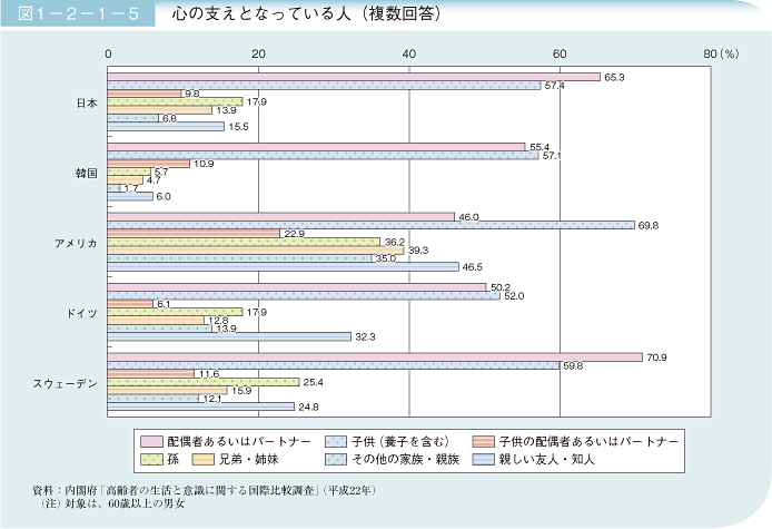 図1－2－1－5 心の支えとなっている人(複数回答)