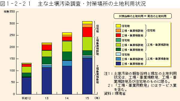 1-2-21図　主な土壌汚染調査・対策場所の土地利用状況