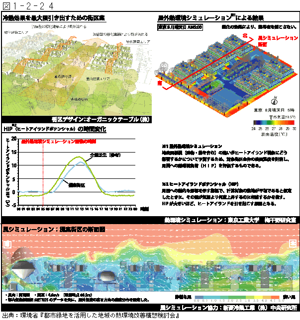 1-2-24図　冷熱効果を最大限引き出すための街区案、屋外熱環境シミュレーションによる結果、風シミュレーション：提案街区の断面図