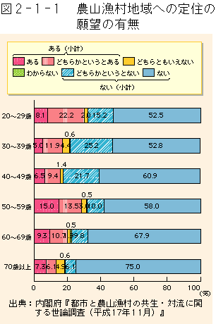 2-1-1図　農山漁村地域への安住の願望の有無