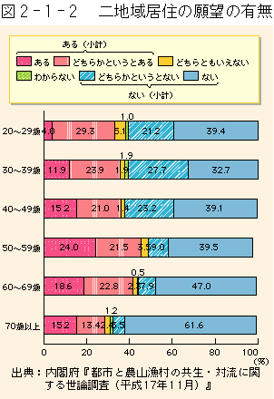 2-1-2図　二地域居住の願望の有無