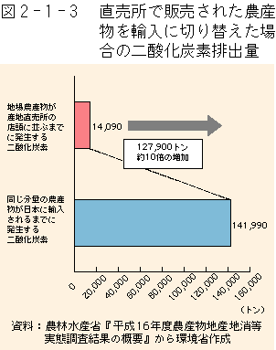 2-1-3図　直売所で販売された農産物を輸入に切り替えた場合の二酸化炭素排出量