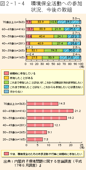 2-1-4図　環境保全活動への参加状況、今後の取組