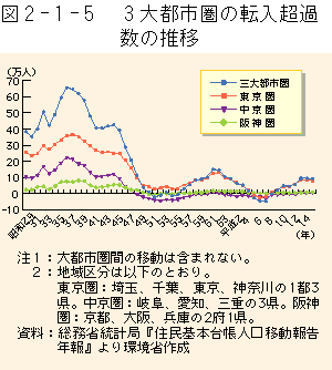 2-1-5図　３大都市圏の転入超過数の推移