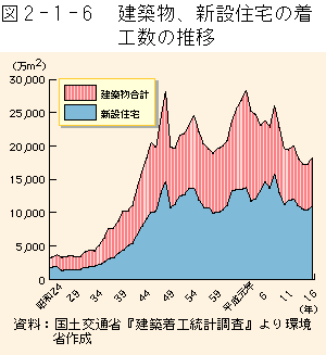 2-1-6図　建築物、新設住宅の着工数の推移