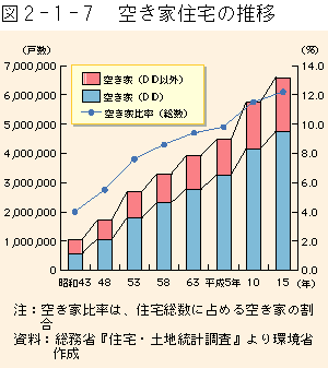 2-1-7図　空き家住宅の推移