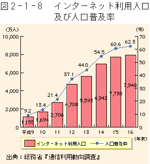 2-1-8図　インターネット利用人口及び人口普及率