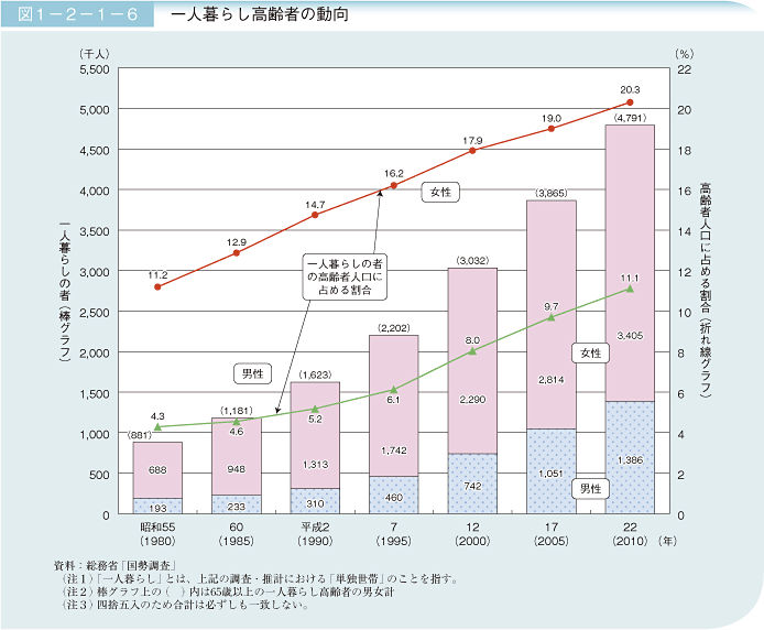 図1－2－1－6 一人暮らし高齢者の動向