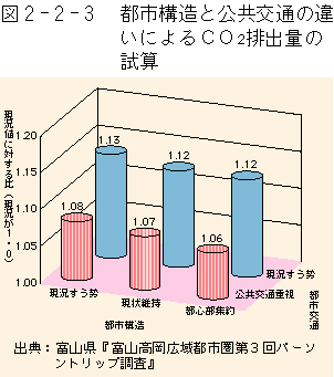 2-2-3図　都市構造と公共交通の違いによるCO2排出量の試算