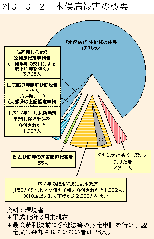 3-3-2図　水俣病被害の概要