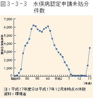 3-3-3図　水俣病認定申請未処理分件数