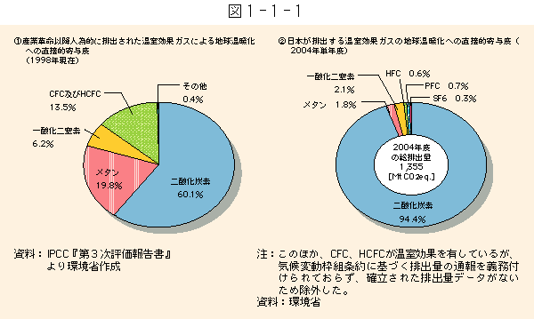 1-1-1図　1)産業革命以降人為的に排出された温室効果ガスによる地球温暖化への直接的寄与度（1998年現在）2)わが国が排出する温室効果ガスの地球温暖化への直接的寄与度（2004年単年度）