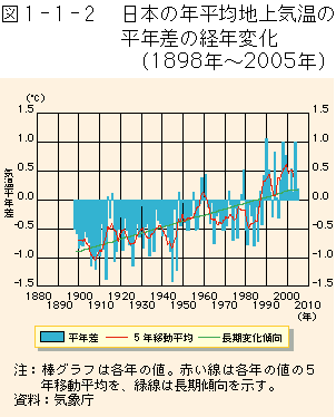 1-1-2図　日本の年平均地上気温の平年差の経年変化(1898年~2005年）