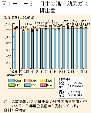 1-1-3図　日本の温室効果ガス排出量