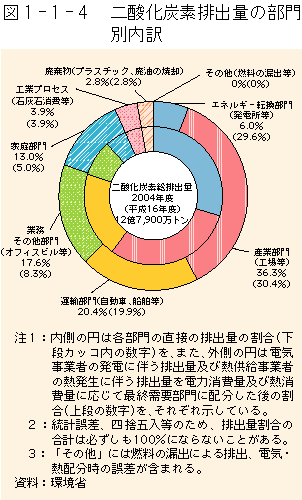 1-1-4図　二酸化炭素排出量の部門別内訳