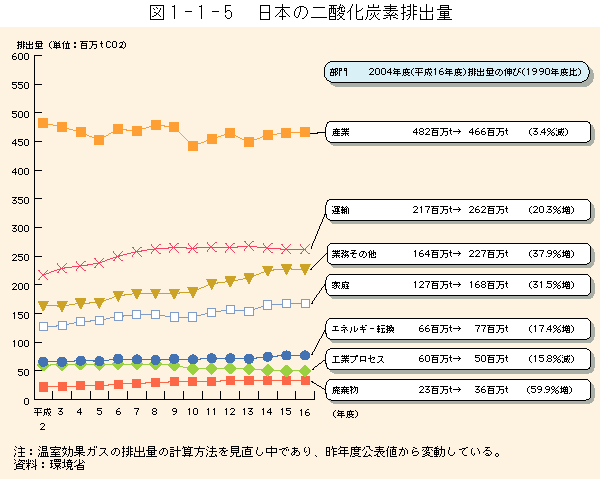 1-1-5図　日本の二酸化炭素排出量