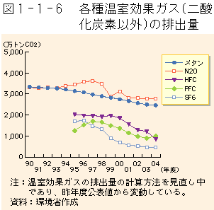 1-1-6図　各種温室効果ガス（二酸化炭素以外）の排出量