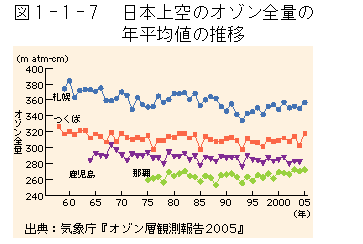 1-1-7図　日本上空のオゾン全量の年平均値の推移