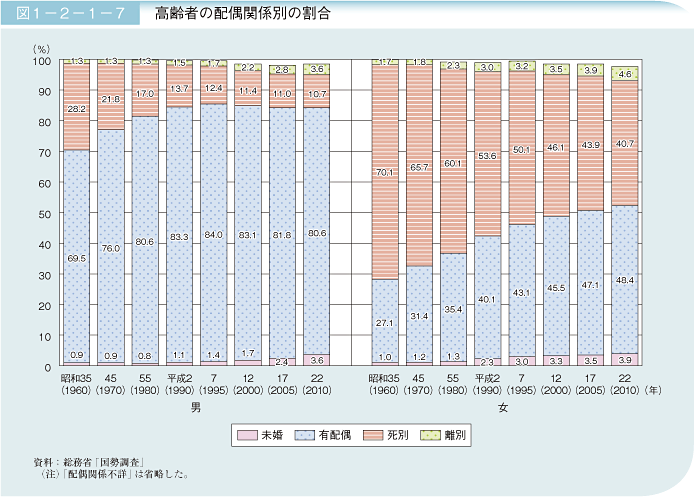 図1－2－1－7 高齢者の配偶関係別の割合