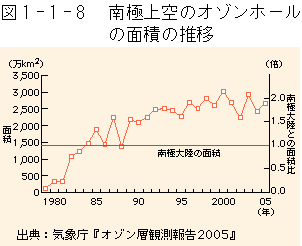 1-1-8図　南極上空のオゾンホールの面積の推移