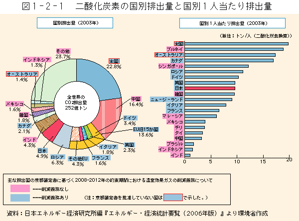 1-2-1図　二酸化炭素の国別排出量と国別一人当たりの排出量