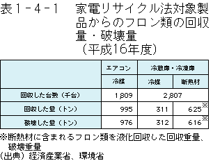 1-4-1表　家電リサイクル法対象製品からのフロン類の回収量