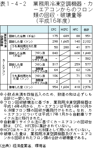 1-4-2表　業務用冷凍空調機器・カーエアコンからのフロン類の回収・破壊量等