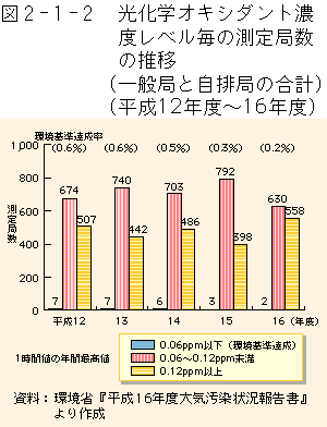 2-1-2図　光化学オキシダント濃度レベル毎の測定局数の推移