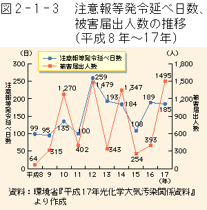 2-1-3図　注意報等発令延日数、被害届出人数の推移