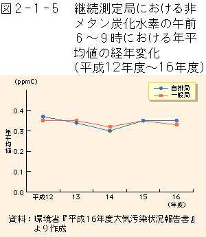 2-1-5図　継続測定局における非メタン炭化水素の午前6?9時における年平均値の経年変化