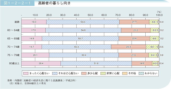 図1－2－2－1 高齢者の暮らし向き