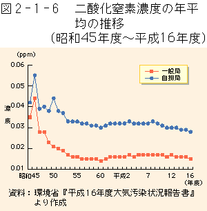 2-1-6図　二酸化窒素濃度の年平均の推移