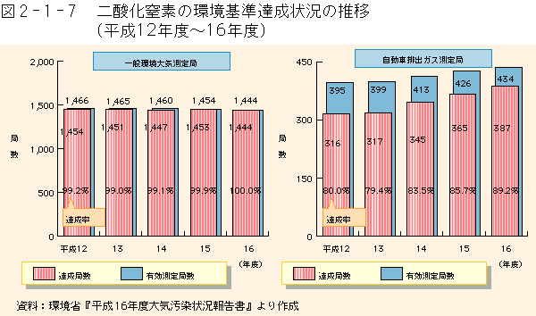 2-1-7図　二酸化窒素の環境基準達成状況の推移