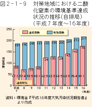 2-1-9図　対策地域における二酸化窒素に係わる環境基準達成状況の推移